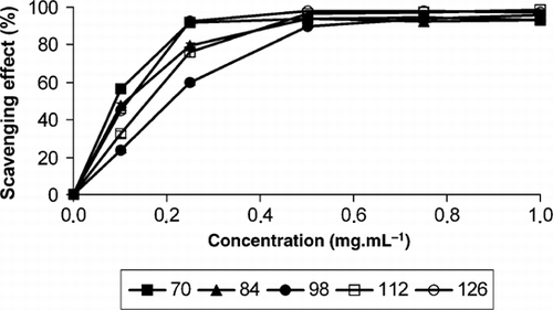 Figure 2  Scavenging effect on 1,1-diphenyl-2-picrylhydrazyl radicals (%) on B. buxifolia fruit extracts from day 70 to day 126 after full flower phase and at different methanolic extract concentrations (0.0–1.0 mg·mL−1) (n = 6). Error bars represent ± 1 standard error of the mean.