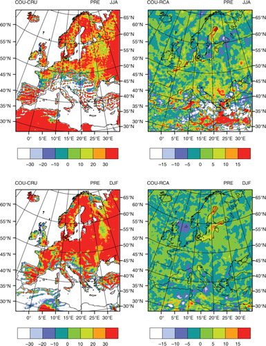 Fig. 5 Seasonal mean precipitation (PRE) relative differences (%) between the coupled run and observations (COU-CRU), and between the coupled run and the uncoupled atmosphere run (COU-RCA) for summer (JJA, top panel) and winter (DJF, bottom panel). Hatching indicates differences with significance level exceeding 95%.