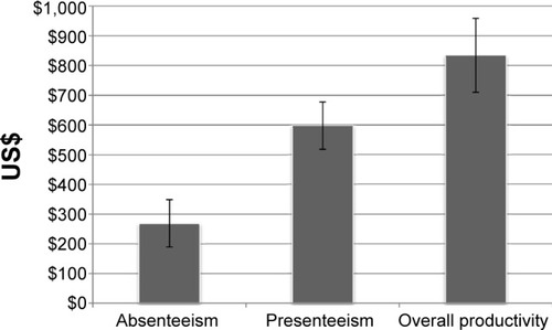 Figure 2 Monthly caregiver productivity losses.