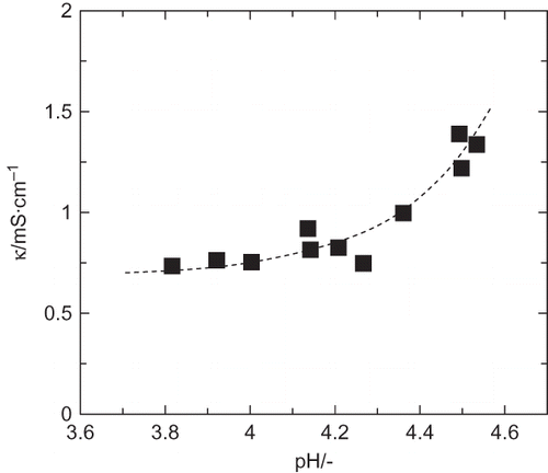 Figure 3 Relation between electrical conductivity and pH of Galicia honeys.