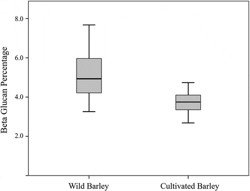 Figure 1. Variation of β-glucan content of wild and cultivated barley.