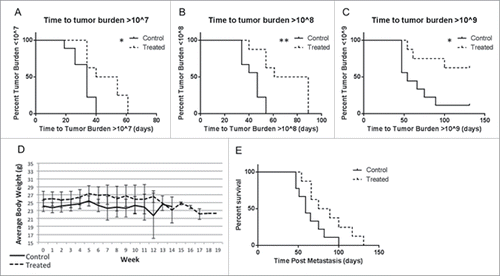 Figure 4. GGOHBP significantly slowed tumor development and prolonged overall survival Time until a whole body tumor burden of greater than (a) 107, (b) 108, or (c) 109 photon counts was detected for each mouse. (d) Weight of mice averaged within the control and treated groups. (e) Kaplan-Meier survival curve. Statistical significance indicated as * (P < 0.05) and ** (P < 0.005) as determined by Student's T Test. Error bars indicate standard deviation.