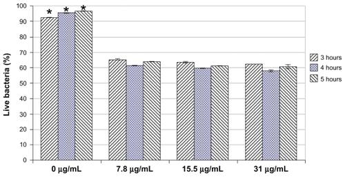 Figure 5 Decreased percentages of live bacteria in the presence of selenium nanoparticles.Notes: Data = mean ± standard deviation, n = 3; *P < 0.001 compared with all selenium-treated groups at respective time points.