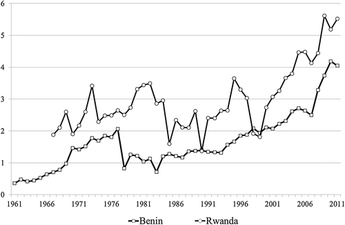 Fig. 7 Rice yields (paddy) in Benin and Rwanda, tonnes per hectare, 1961-2011 Source: FAOSTAT [Citation14].