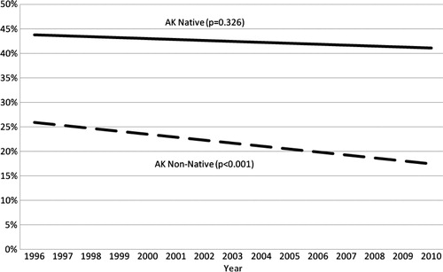 Fig. 1 Trends in adult current smoking prevalence, Alaska BRFSS 1996–2010.