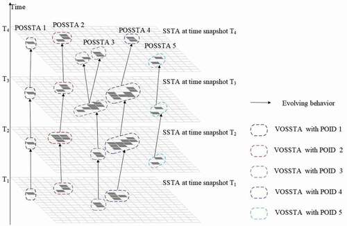 Figure 1. Diagram showing an example from GDPoSSTA.