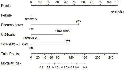 Figure 1 Nomogram for mortality in HIV-uninfected PCP patients. To estimate the probability of mortality, find the predictor point value on the uppermost point scale that corresponds to each patient variable and add all of them up. Next, mark the sum on the total point axis and draw a straight line perpendicular to the probability axis. Febrile recovery means that body temperature returns to normal after hospitalization.