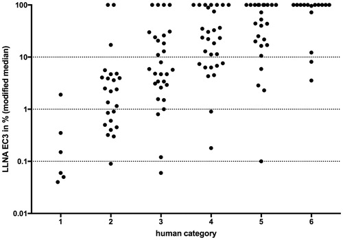 Figure 4. Plot of LLNA EC3 modified median against the six human categories for all 128 substances. LLNA Potency categories are delineated by horizontal dotted lines. Negative LLNA are displayed with an EC3 of 100%.