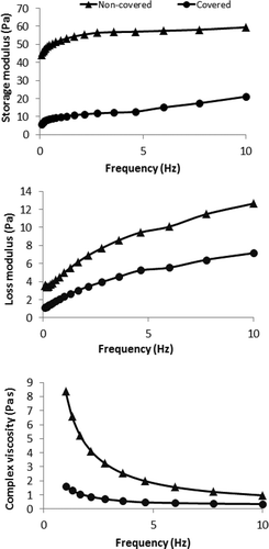 FIGURE 4 Differences between the storage modulus, loss modulus and complex viscosity values of covered and non-covered aqueous gelatin solution after 5 h gelation.