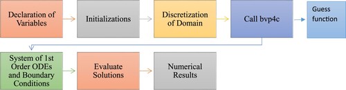 Figure 2. The schematic diagram illustrating the bvp4c system is shown.