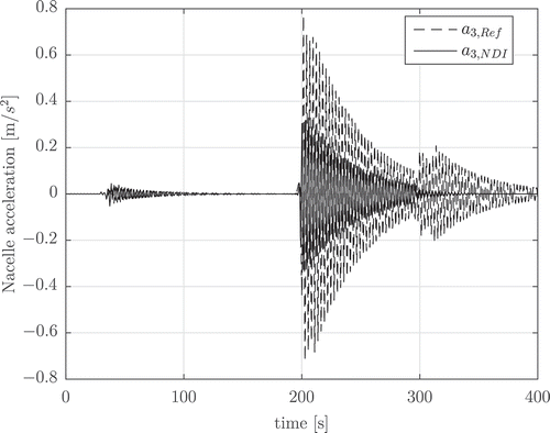 Figure 17. Acceleration vector component parallel to the wind direction at the top of the tower for the double wavelet scenario.