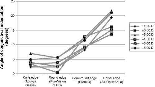 Figure 5 Distribution of conjunctival indentation according to lens power and edge design.