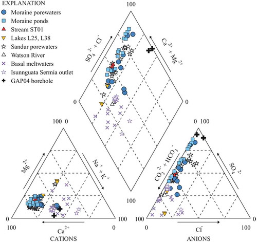 Figure 3. Piper diagram in the moraine porewaters and ponds, stream ST01, and lakes L25 and L38 sampled in this study. Also included for comparison: sandur porewaters and samples from the Watson River (Deuerling et al. Citation2018); basal (subglacial) meltwaters sampled through boreholes and Isunnguata Sermia outlet samples (Graly et al. Citation2014); and deep borehole groundwaters (Henkemans Citation2016).