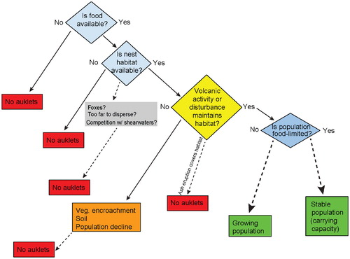 FIGURE 4. Conceptual model of the maintenance of auklet populations.