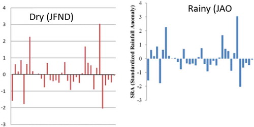 Figure 4. Standardized anomaly of (a) dry season (JFND) and (b) rainy season (JAO) rainfall inEastern Ethiopia (1979–2014), computed from data obtained from Ethiopian National M eteological Agency (1979–2014)