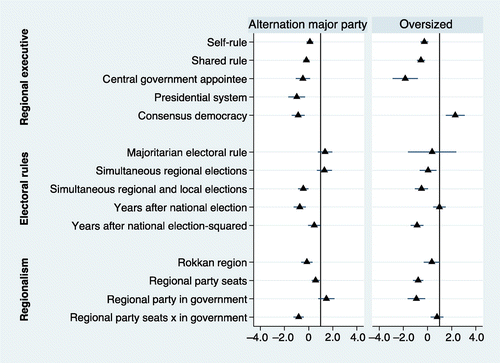 Figure 2. Marginal effects of the institutional set-up of regional executives, electoral rules, and political regionalism on alternation of the major party and oversized regional executive government.