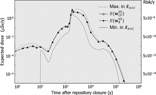 Figure 11 Expected dose and risk profiles for the complex case