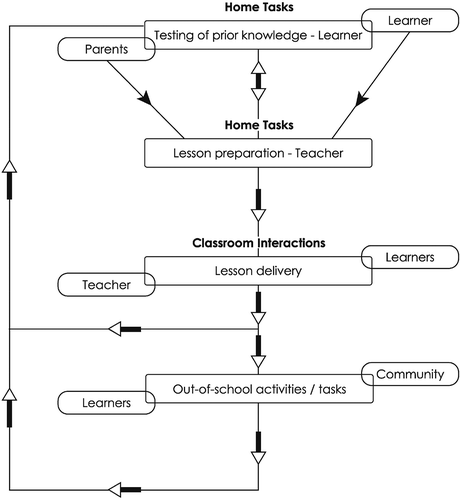 Figure 4. Multi-loop model for conceptualising physics lessons