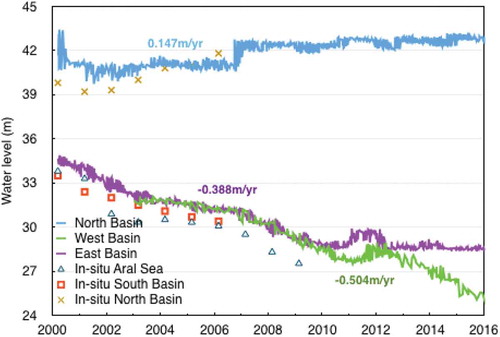 Figure 3. Comparison between In-situ water level (2000–2009) and DAHITI for Aral Sea, North Basin and South Basin, which includes west and east parts.