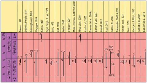 Figure 4. Records of D. ranikotensis in eastern and western Tethys. 1- ‘Upper Ranikot Beds’, Thal, NW Pakistan, 2- Lockhart Limestone, Salt Range, N Pakistan, 3- Vicentin, N Italy, 4- Ranikot Formation, Zinda Pir, W Pakistan and Nammal Formation, Salt Range, N Pakistan, 5- West Carpathian, Slovakia, 6- ‘Fourth Laki Series’ Rajasthan, India, 7- Lockhart Limestone, Changlagali, Hazara, N Pakistan, 8- Lockhart and Margala Hill limestones, Kala Chitta, Range. N Pakistan, 9- Lockhart, Patala and Nammal formations, Salt Range, N Pakistan, 10- Patala Formation, Kohat Basin, NW Pakistan, 11- Patala Formation, Jabri area, Hazara, N Pakistan. 12- Kohat Formation, NW Pakistan, 13- Lockhart Limestone, Kotal Pass, Kohat Basin, NW Pakistan, 14- Lockhart Limestone, Jabri, Hazara, N Pakistan, 15- Lakadong Limestone Member, Meghalaya, NE India, 16- Shiekhan Formation, Tarkhobi section, Kohat Basin, NW Pakistan, 17- Lockhart and Dungan formations, Indus Basin, Pakistan, 18- Lockhart Limestone (Upper Indus Basin) and Dungan Formation (Lower Indus Basin), N and W Pakistan, 19- Hassanabad Mahrood and south Birjand sections, E Iran, 20- Lockhart Limestone, Nilawahan Gorge, Salt Range, N Pakistan, 21- Lockhart Limestone, Nammal Gorge and Dhok Kas Sections, Salt Range, N Pakistan, 22- Patala Formation, Kala Dilli Section, Kala Chitta Range, N Pakistan, 23- Lockhart Limestone, Nammal Gorge Section, Salt Range, N Pakistan, 24- Patala Formation, Makarwal, Surghar Range, N Pakistan. According to Afzal et al. (Citation2010), D. ranikotensis is confined to SBZ 4 to 7. Records based on external features, equatorial and vertical sections of the (megalospheric) specimens are denoted by ‘ex’, ‘e’ and ‘v’, respectively. Illustrations of the equatorial layer in microspheric specimens are shown by ‘em’. L- Lutetian, S- Selandian.