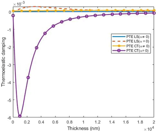 Figure 11. Variation of TED in a C-C nanobeam with thickness in presence and absence of couple stress in context of LS and CT theories.