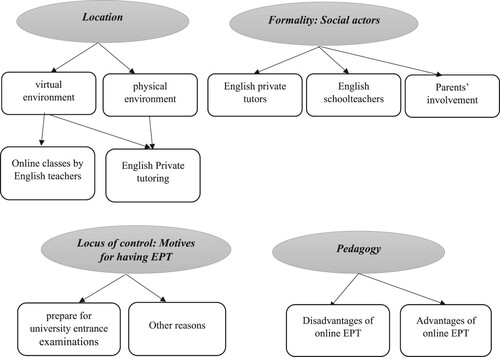 Figure 1. The final thematic map derived from student data.