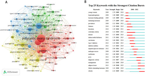 Figure 6. Map of high-frequency keywords. A: Visualization of top 100 keywords formed 4 clusters. B: Average year of top 100 keywords occurrence. Nodes represent keywords, and the larger the node, the higher occurrence of the keyword. Color represents clustering, and nodes with the same color belong to the same cluster.