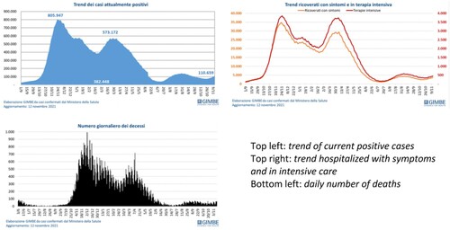 Figure 2. Data mobilized by GP advocates to vindicate the effectiveness of vaccines in controlling the pandemic (source: Italian Ministry of Health, data elaborated by GIMBE Foundation).