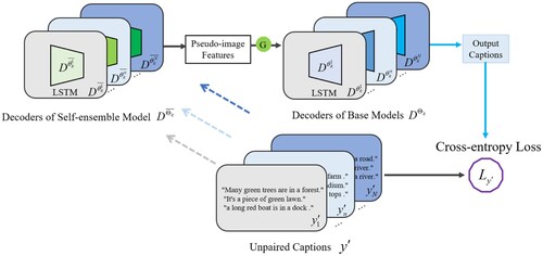 Figure 4. Schematic diagram of training with unpaired captions. The pseudo image features optimized by GD are fed into the base models to facilitate training.
