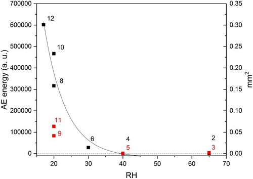 Figure 4. Cumulative AE response of all monitored objects during the first 840 hours of each phase (points labeled with its corresponding phase as shown in Figure 1). The black and red squares represent total AE energy for phases deviating away from 50%RH and returning to 50% RH, respectively. Data for phase 7 is not present due to a malfunction in the AE system.