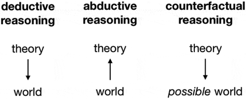 Figure 1. Comparison of counterfactual reasoning with abduction and deduction
