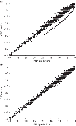 Figure 6. Training results (a) for ANN6-2-1 and (b) for ANN6-3-1.