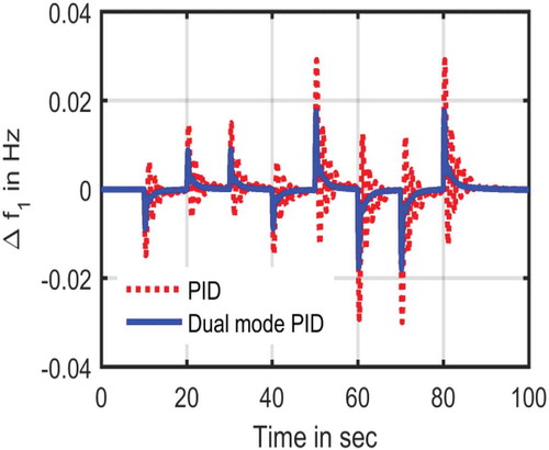 Figure 14. Frequency deviations in area 1 due to random loading in area 1