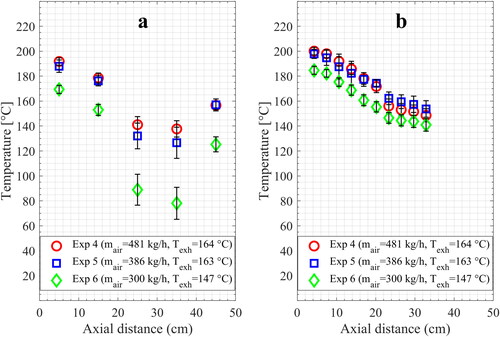 Figure 10. Temperature profiles along the dryer length (0 cm is at the top of the dryer) for radial thermocouples (a) and axial multipoint thermocouple (b), at different air mass flowrate; (air inlet temperature ≈360 °C, feed rate 21 kg/h, droplet SMD 40 µm).