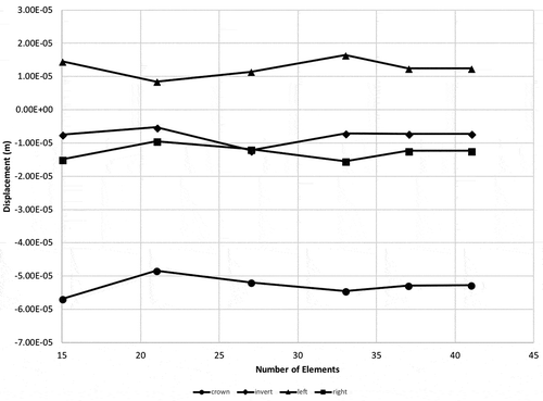 Figure 3. Boundary element mesh convergence study.