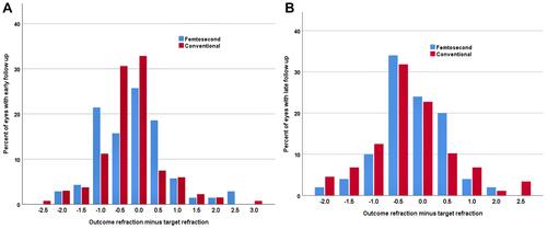 Figure 1 Spherical equivalent outcome by type of cataract surgery for early follow period (A) and late follow-up period 9 (B).