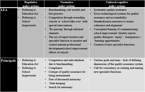 Figure 7. Overview of policy actions of the LEA and principals in relation to institutional pillars.