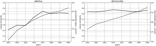 Figure 4. Semantic Shifts of Individual Words in Dutch Newspapers (dashed line indicates the frequency and the solid line refers to cosine similarity.