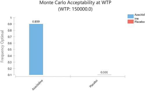 Figure 5. Monte Carlo Acceptability at WTP = $150,000 when price of oral azacitidine is cut to 10%.