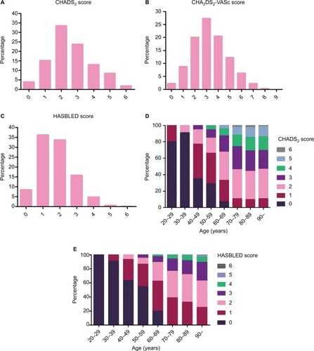 Figure 1 The CHADS2 (A), CHA2DS2-VASc (B), and HAS-BLED (C) score histograms. More than 80% patients had a CHADS2/CHA2DS2-VASc ≥2. The CHADS2 (D) and HAS-BLED scores (E) increased with age.