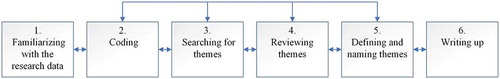Figure 8. Thematic analysis process for interviews with the lecturers