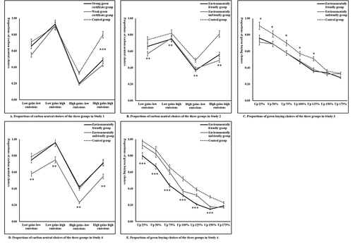 Figure 3 Proportions of carbon emission and green purchasing choices in Study 1–4. (A) Is the carbon emission in Study 1; (B) Is the carbon emission in Study 2; (C) Is the green purchasing in Study 3; (C and D) Are the carbon emission and green purchasing in Study 4.