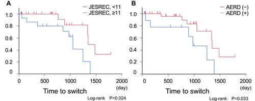 Figure 2 Kaplan–Meier curves for time to switch the biologics. (A) The subgroup analysis on JESREC score. The time to switch biologics was significantly shorter in the subgroup with the JESREC score of 11 or higher than that with the JESREC score <11 (P <0.05). (B) The subgroup analysis on AERD. The time to switch biologics was significantly shorter in the subgroup with AERD than that without AERD (P <0.05).