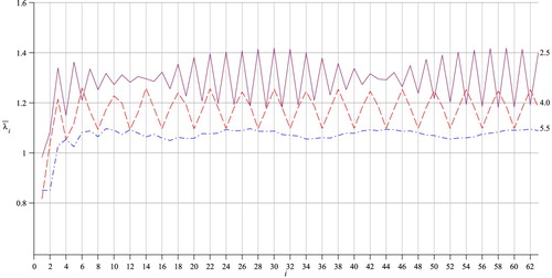 Figure 17. First differences for three values of r2/r0, namely r2/r0=2.5 (solid line), r2/r0=4.0 (dashed line) and r2/r0=5.5 (dash-dotted line). The corresponding solotone periodicities are 2.07, 3.99 and 17.26.