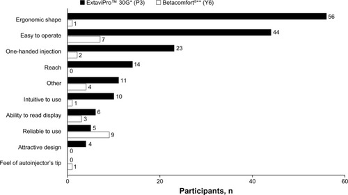 Figure 5 Number of participants citing each prespecified attribute as the main reason for their overall preference of autoinjector.