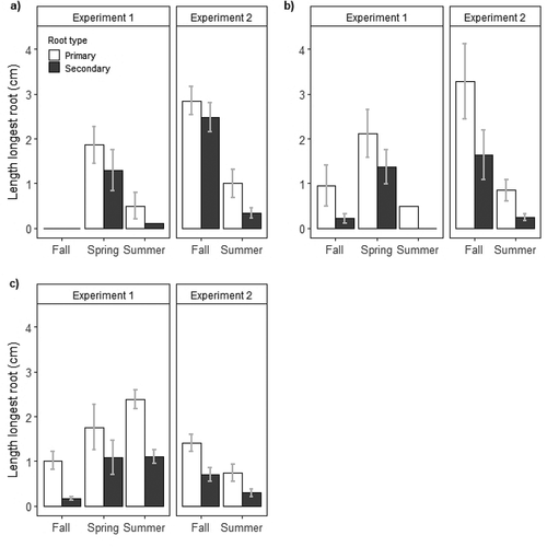 Figure 3. Length of longest primary and secondary roots at day 60 with 95 percent confidence intervals for rooted (a) Empetrum nigrum, (b) Rhododendron tomentosum, and (c) Vaccinium vitis-idaea cuttings in experiments 1 and 2 at different times of year. Number of rooted cuttings is summarized in Table 2 and Supplementary Table 1.