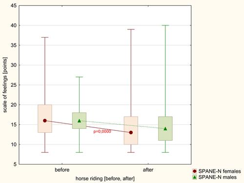 Figure 3 Negative feelings before (SPANE-N1) and after (SPANE-N2) 3-day’s hippotherapy session.