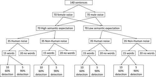 Figure 1. Flow-chart depicting the number of sentences across the different conditions.