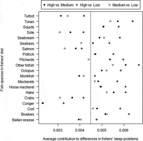 Figure 4. Output of a SIMPER procedure showing the contribution of each seafood species to differences in fishers’ index of sleep problems. The median of the index of sleep problems scores is shown with a dashed line.