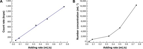 Figure 4 (A) Relationship of mixing rates to count rate of the resultant particles. (B) Relationship of mixing rates to concentrations of the resultant particles (number of particles per mL).